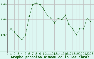 Courbe de la pression atmosphrique pour Hyres (83)