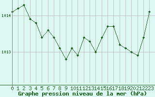 Courbe de la pression atmosphrique pour Marignane (13)