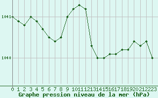 Courbe de la pression atmosphrique pour L