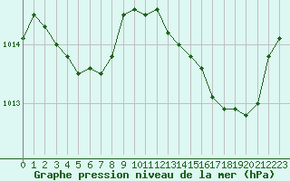 Courbe de la pression atmosphrique pour Leucate (11)