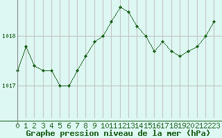 Courbe de la pression atmosphrique pour Alistro (2B)