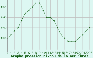 Courbe de la pression atmosphrique pour Manlleu (Esp)