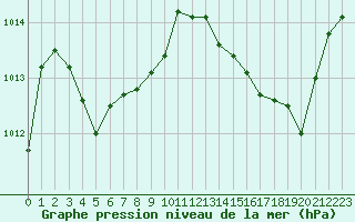 Courbe de la pression atmosphrique pour Haegen (67)