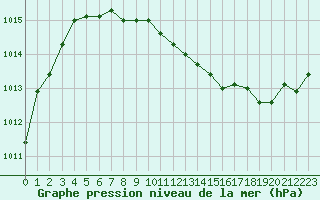 Courbe de la pression atmosphrique pour Perpignan Moulin  Vent (66)