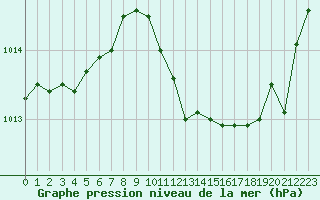 Courbe de la pression atmosphrique pour Castellbell i el Vilar (Esp)