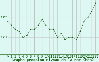 Courbe de la pression atmosphrique pour Grimentz (Sw)