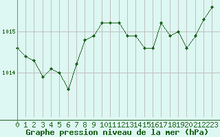 Courbe de la pression atmosphrique pour Dolembreux (Be)