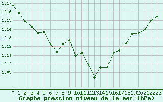 Courbe de la pression atmosphrique pour Ile Rousse (2B)
