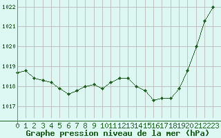 Courbe de la pression atmosphrique pour Brive-Laroche (19)