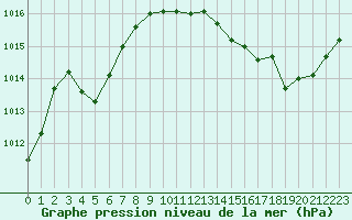 Courbe de la pression atmosphrique pour Cernay (86)