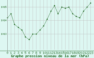 Courbe de la pression atmosphrique pour Cap Bar (66)
