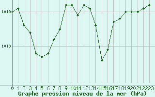 Courbe de la pression atmosphrique pour Niort (79)