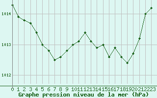 Courbe de la pression atmosphrique pour Cap Cpet (83)