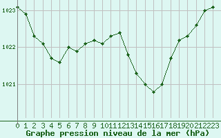 Courbe de la pression atmosphrique pour Brest (29)