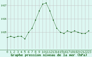 Courbe de la pression atmosphrique pour Bziers Cap d