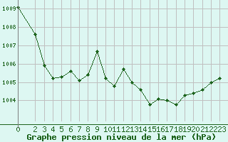 Courbe de la pression atmosphrique pour Blois-l