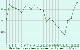 Courbe de la pression atmosphrique pour Rodez (12)