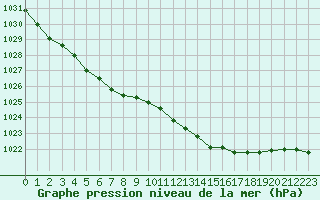 Courbe de la pression atmosphrique pour Lyon - Bron (69)