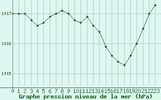 Courbe de la pression atmosphrique pour Mcon (71)