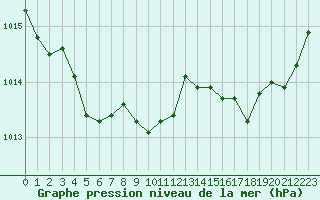 Courbe de la pression atmosphrique pour Saint-Philbert-de-Grand-Lieu (44)