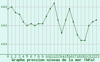 Courbe de la pression atmosphrique pour Trgueux (22)