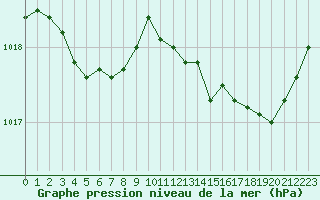 Courbe de la pression atmosphrique pour Brive-Souillac (19)