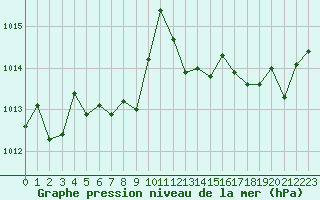 Courbe de la pression atmosphrique pour Cap Pertusato (2A)