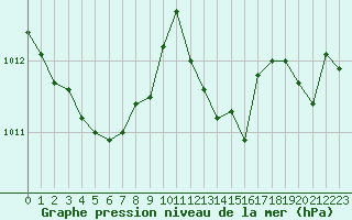 Courbe de la pression atmosphrique pour Pomrols (34)