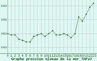 Courbe de la pression atmosphrique pour Ancey (21)