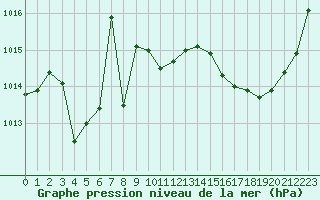 Courbe de la pression atmosphrique pour Cazaux (33)