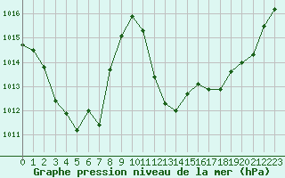 Courbe de la pression atmosphrique pour Calvi (2B)