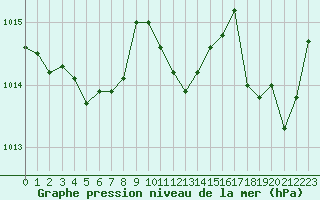 Courbe de la pression atmosphrique pour Nancy - Essey (54)