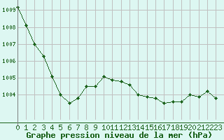 Courbe de la pression atmosphrique pour Saint-Mdard-d