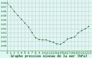 Courbe de la pression atmosphrique pour Chlons-en-Champagne (51)