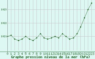 Courbe de la pression atmosphrique pour Le Bourget (93)