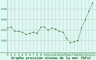 Courbe de la pression atmosphrique pour Orly (91)