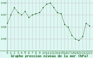 Courbe de la pression atmosphrique pour Saint-Jean-de-Vedas (34)