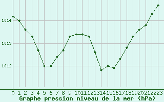 Courbe de la pression atmosphrique pour Rodez (12)