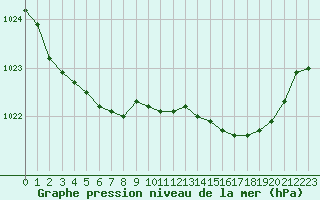 Courbe de la pression atmosphrique pour Recoules de Fumas (48)