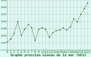 Courbe de la pression atmosphrique pour Grenoble/St-Etienne-St-Geoirs (38)