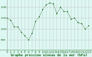 Courbe de la pression atmosphrique pour Saint-Philbert-sur-Risle (27)