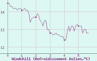 Courbe du refroidissement olien pour Cessy (01)