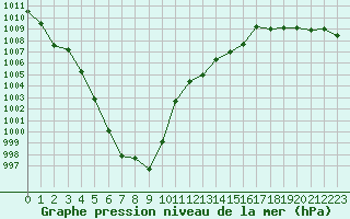 Courbe de la pression atmosphrique pour Hohrod (68)