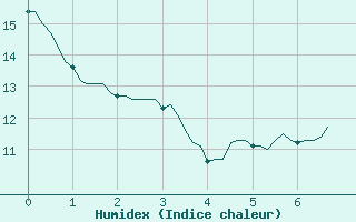 Courbe de l'humidex pour Bess-sur-Braye (72)