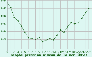 Courbe de la pression atmosphrique pour Charleville-Mzires (08)
