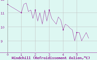 Courbe du refroidissement olien pour Neuville-de-Poitou (86)