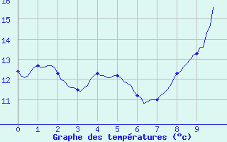 Courbe de tempratures pour Frontenay (79)