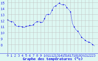 Courbe de tempratures pour Corsept (44)