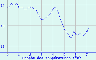 Courbe de tempratures pour Montroy (17)