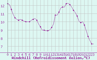 Courbe du refroidissement olien pour Corsept (44)